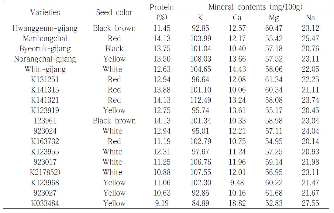 Protein and mineral contents of proso millet