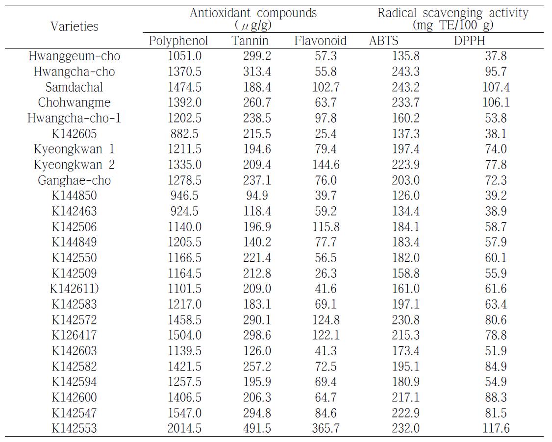 Antioxidant compounds and radical scavenging activities of foxtail millet