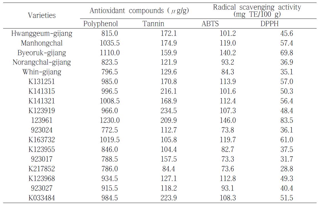 Antioxidant compounds and radical scavenging activities of proso millet