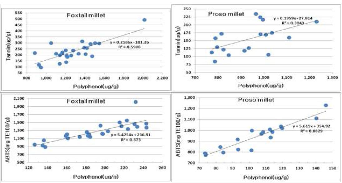 Correlation coefficients among total polyphenol content and antioxidant activity of foxtail millet and proso millet.