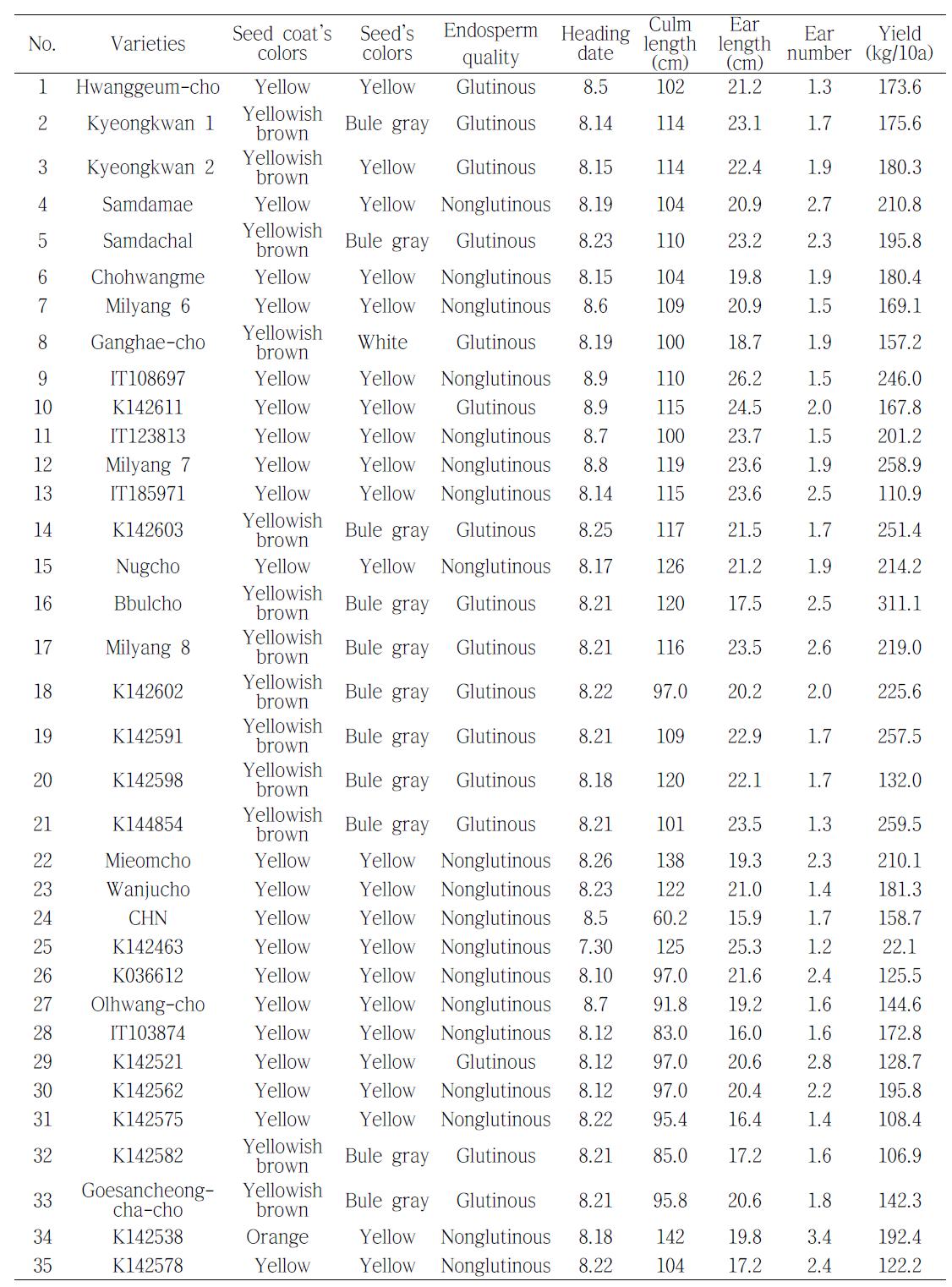 The grain amounts and yield component of foxtail millet cultivar