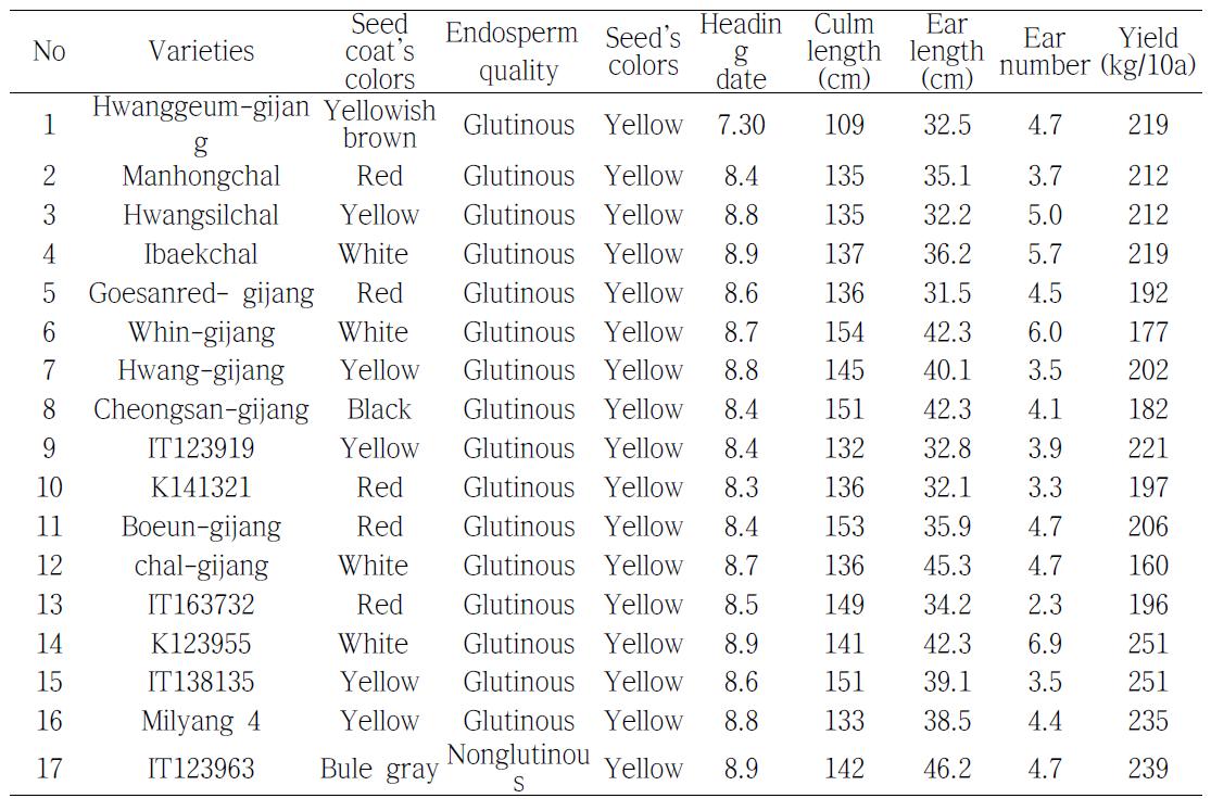 The grain amounts and yield component of proso millet cultivar