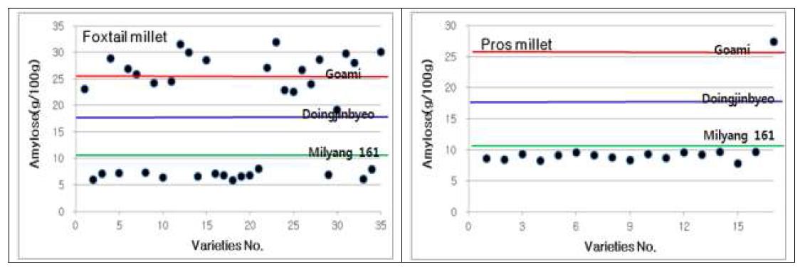 Amylose content of foxtail millet and proso millet.