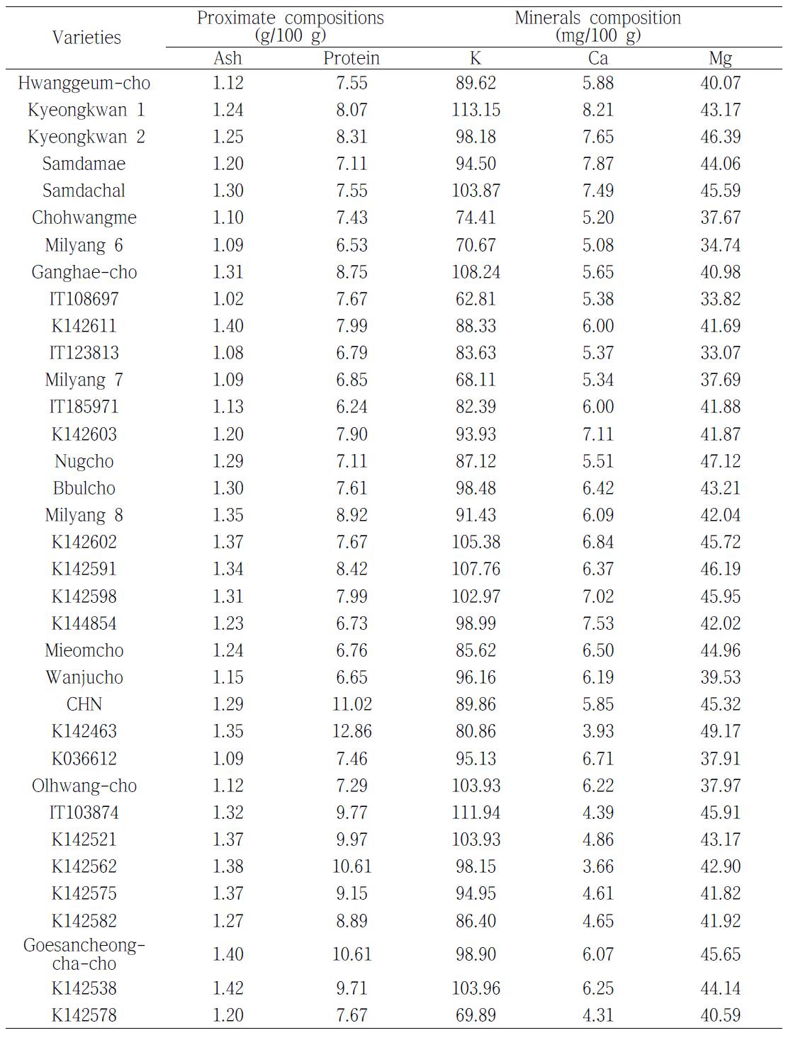 Proximate and minerals compositions of foxtail millet