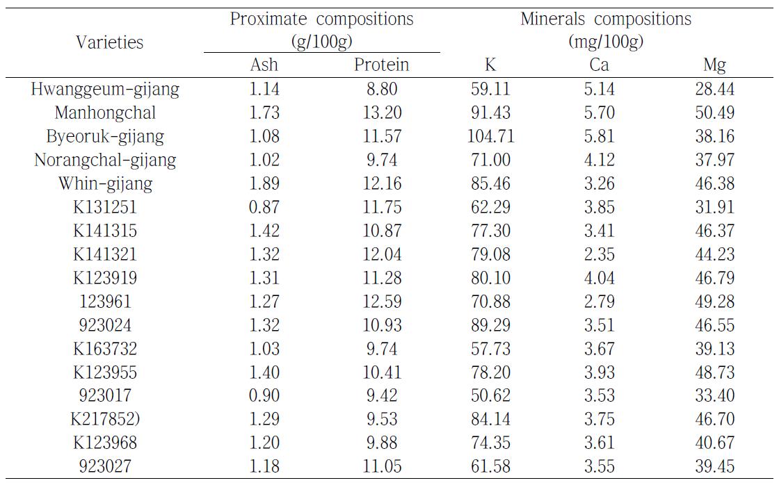 Proximate and minerals compositions of proso millet