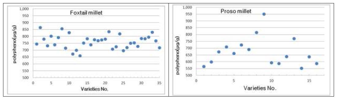 Total polyphenol contents of foxtail millet and proso millet.