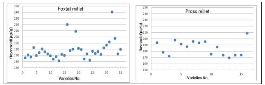 Total flavonoid contents of foxtail millet and proso millet.