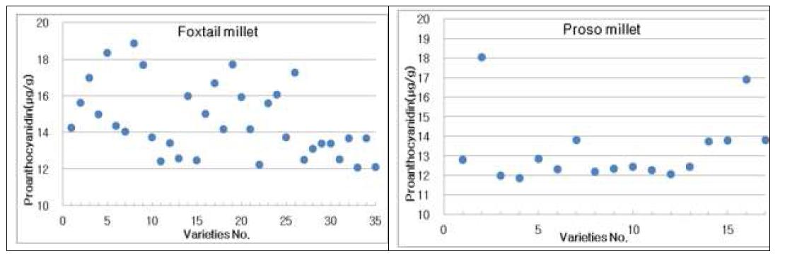 Proanthocyanidin contents of foxtail millet and proso millet.