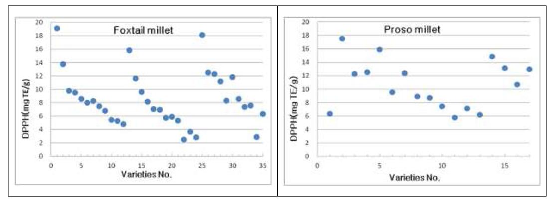 DPPH radical scavenging activity of foxtail millet and proso millet.