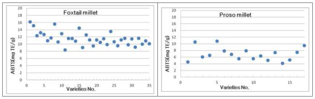 ABTS radical scavenging activity of foxtail millet and proso millet.