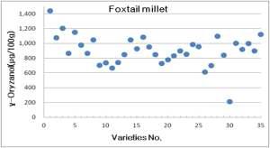 γ-Oryzanol content of foxtail millet.