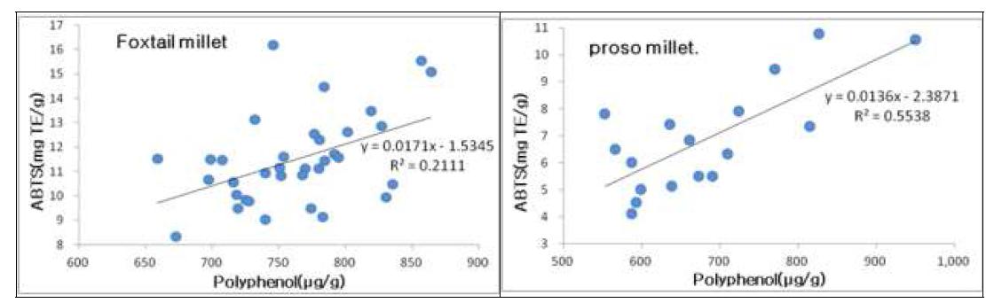 Correlation coefficients among total polyphenol content and ABTS radical scavenging activity of foxtail millet and proso millet.