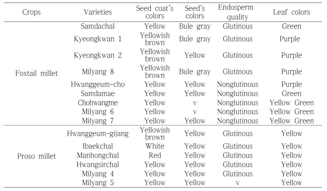 The characteristics of seed and plant body of foxtail millet and proso millet