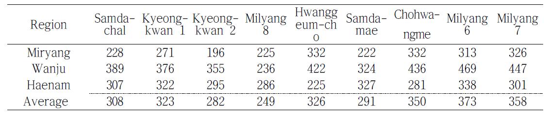 The grain amounts of foxtail millet by cultivated areas (Unit: kg/10a)