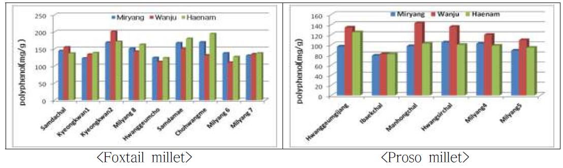 The total polyphenol contents of foxtail millet and proso millet with the variety and cultivated areas.