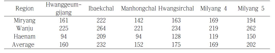 The grain amounts of proso millet by cultivated areas (Unit: kg/10a)