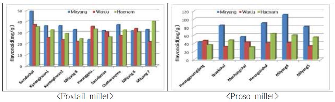 The total flavonoid contents of foxtail millet and proso millet with the variety and cultivated areas.