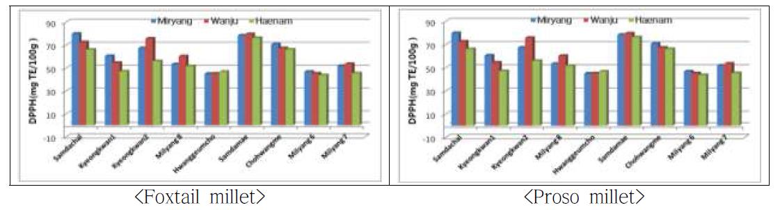 The DPPH radical scavenging activity of foxtail millet and proso millet with the variety and cultivated areas.