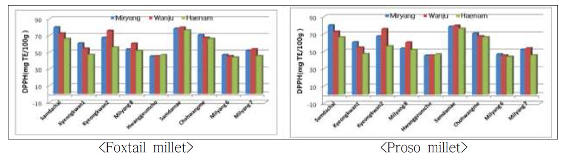 The ABTS radical scavenging activity of foxtail millet and proso millet with the variety and cultivated areas.