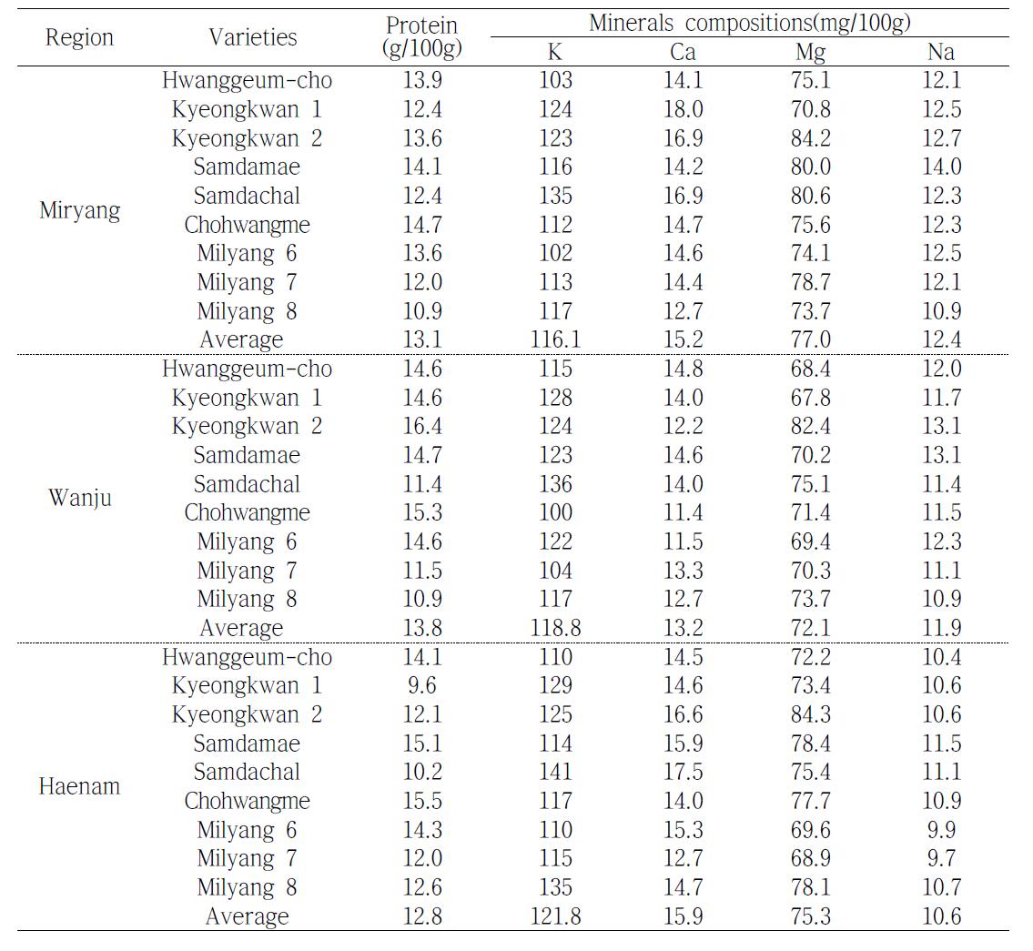 The protein and minerals compositions of foxtail millet with the variety and cultivated areas