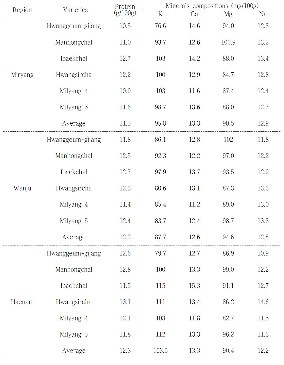 The protein and minerals compositions of proso millet with the variety and cultivated areas