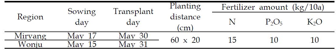 Sorghum cultivation methods.