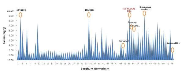 Comparison tannin content of sorghum germplasm.