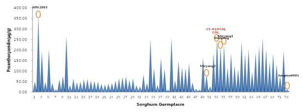 Comparison proanthocyanidin content of sorghum germplasm.