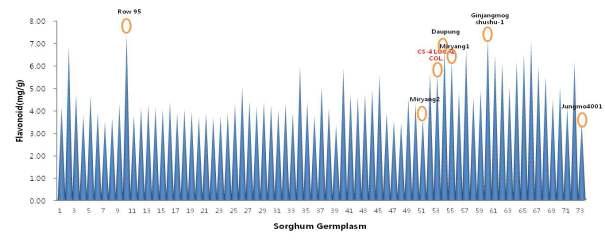 Comparison flavonoid content of sorghum germplasm.