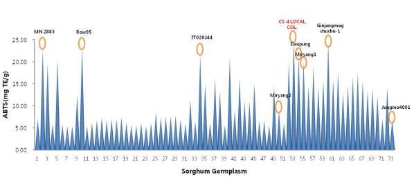 Comparison free ABTS radical scavenging activity of sorghum germplasm.