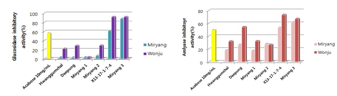 α-glucosidase and α-amlyase inhibitory activity 6 variety/line harvested from Miryang and Wonju.