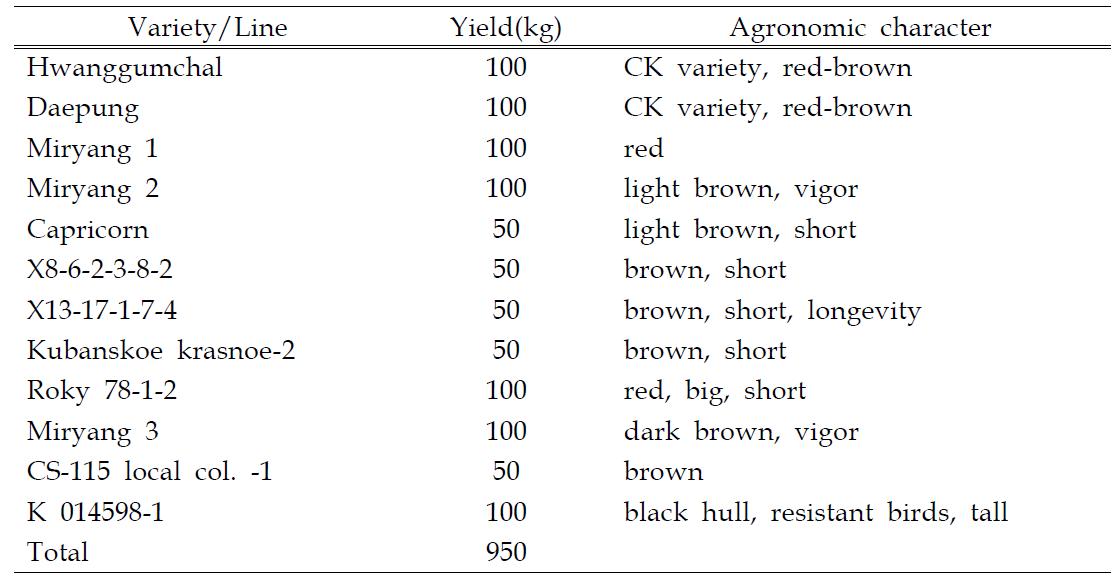 The yield and agronomic character of sorghum in 2011.