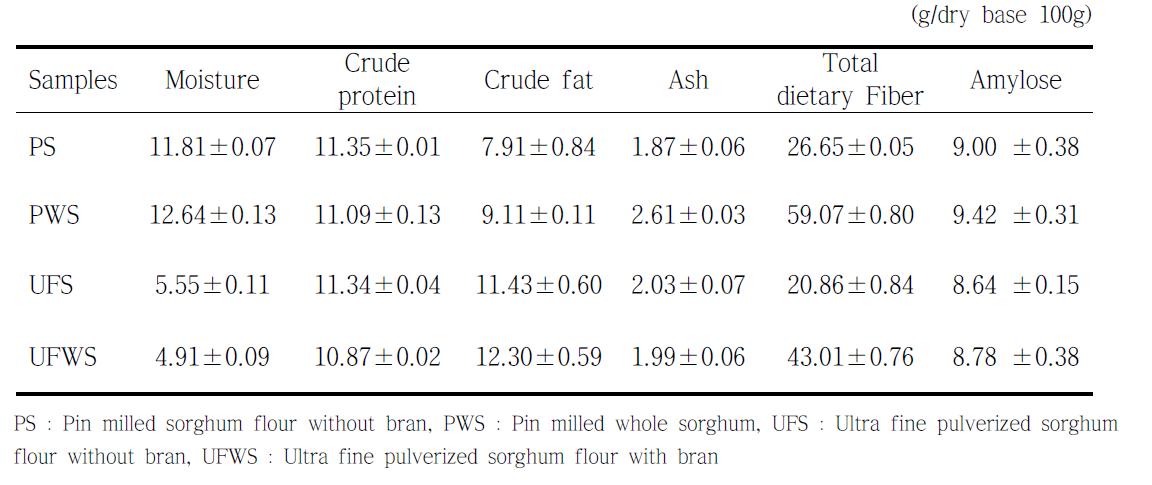 Proximate compositions and amylose content of sorghum flours by different milling methods