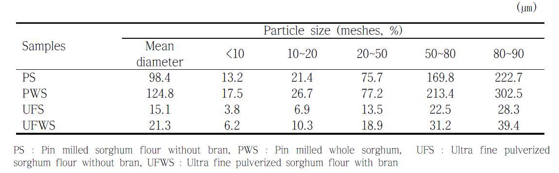 Particle size distribution of sorghum flours by different milling methods