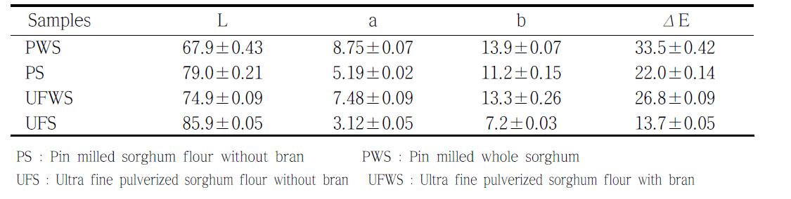 Hunter color values of sorghum flours by different milling methods