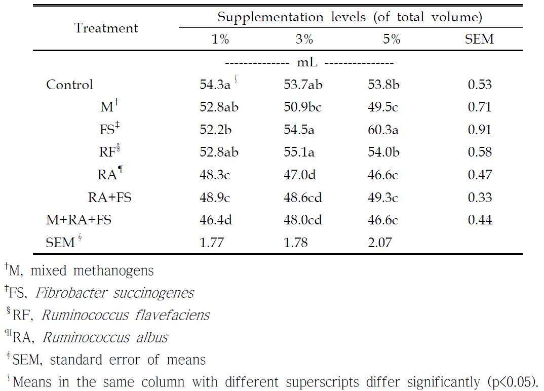 Effects of supplementary levels of the cultures of mixed methanogens and rumen cellulolytic bacteria on cumulative biogas production (mL) in the BMP assay using cellulose as a substrate and anaerobic digestate with pig slurry as inoculum during an incubation period of 40 days at 38℃.