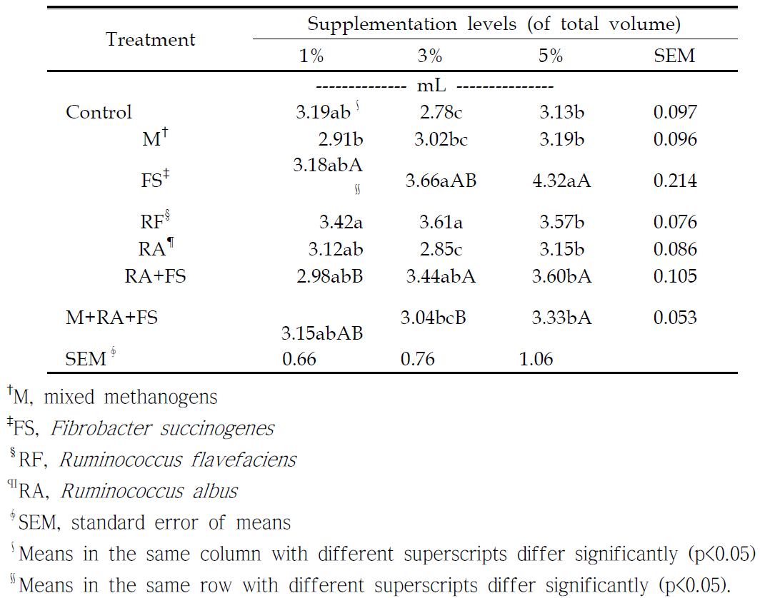 Effects of supplementary levels of the cultures of mixed methanogens and rumen cellulolytic bacteria on cumulative methane production (mL) in the BMP assay using cellulose as a substrate and anaerobic digestate with pig slurry as inoculum during an incubation period of 40 days at 38℃