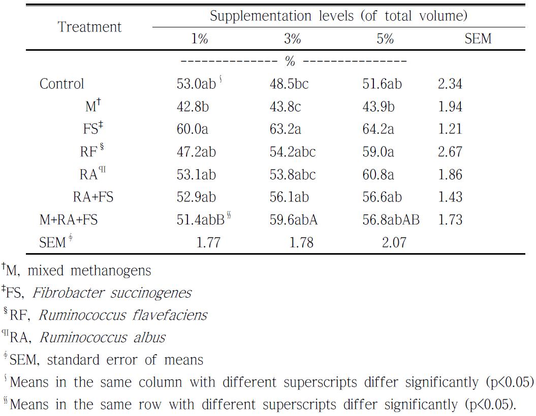 Effects of supplementary levels of mixed methanogens and rumen cellulolytic bacteria on total solid digestion efficiency (%) in the BMP assy using cellulose as a substrate during an incubation period of 40 days at 38℃.