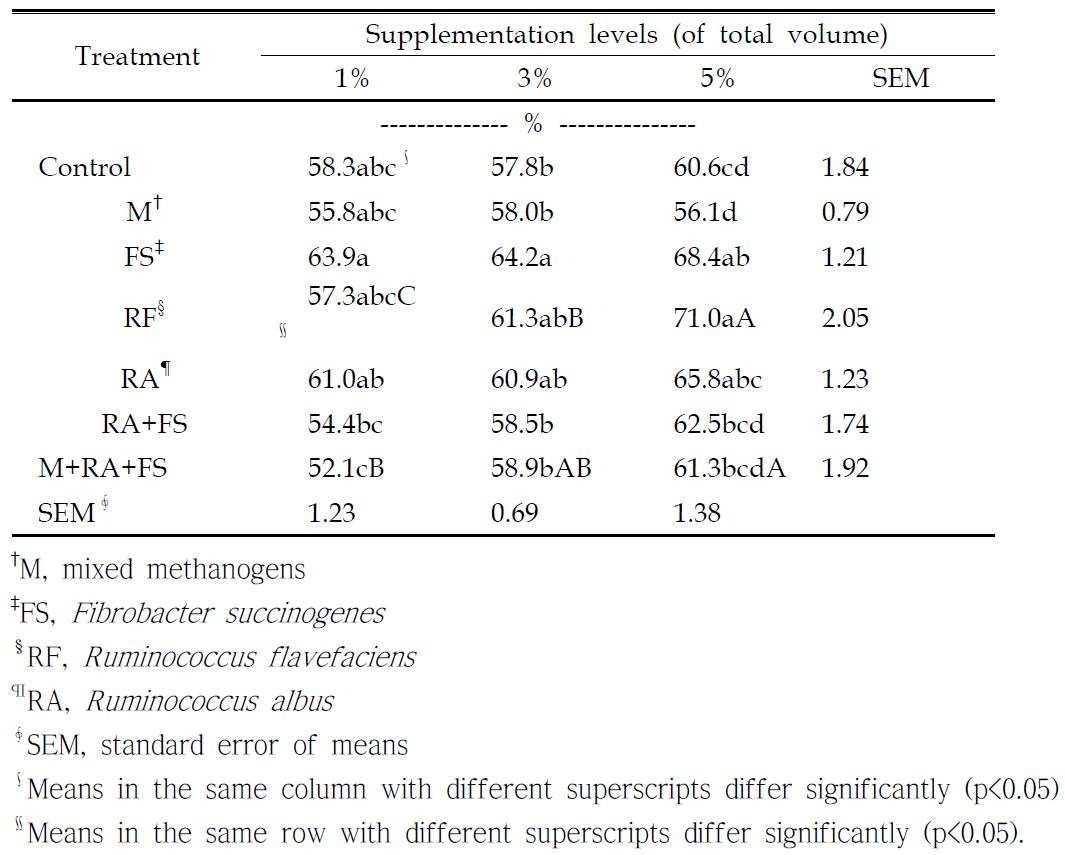 Effects of supplementary levels of mixed methanogens and rumen cellulolytic bacteria on volatile solid digestion efficiency (%) in the BMP assy using cellulose as a substrate during an incubation period of 40 days at 38℃.