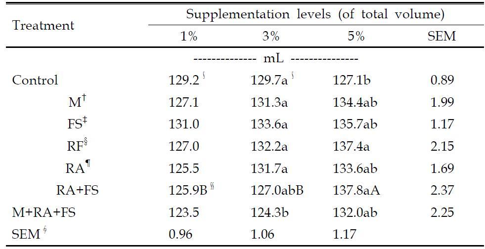 Effects of supplementary levels of the cultures of mixed methanogens and rumen cellulolytic bacteria on cumulative biogas production (mL) in the BMP assay using pig slurry as a substrate and anaerobic digestate as inoculum during an incubation period of 60 days at 38℃