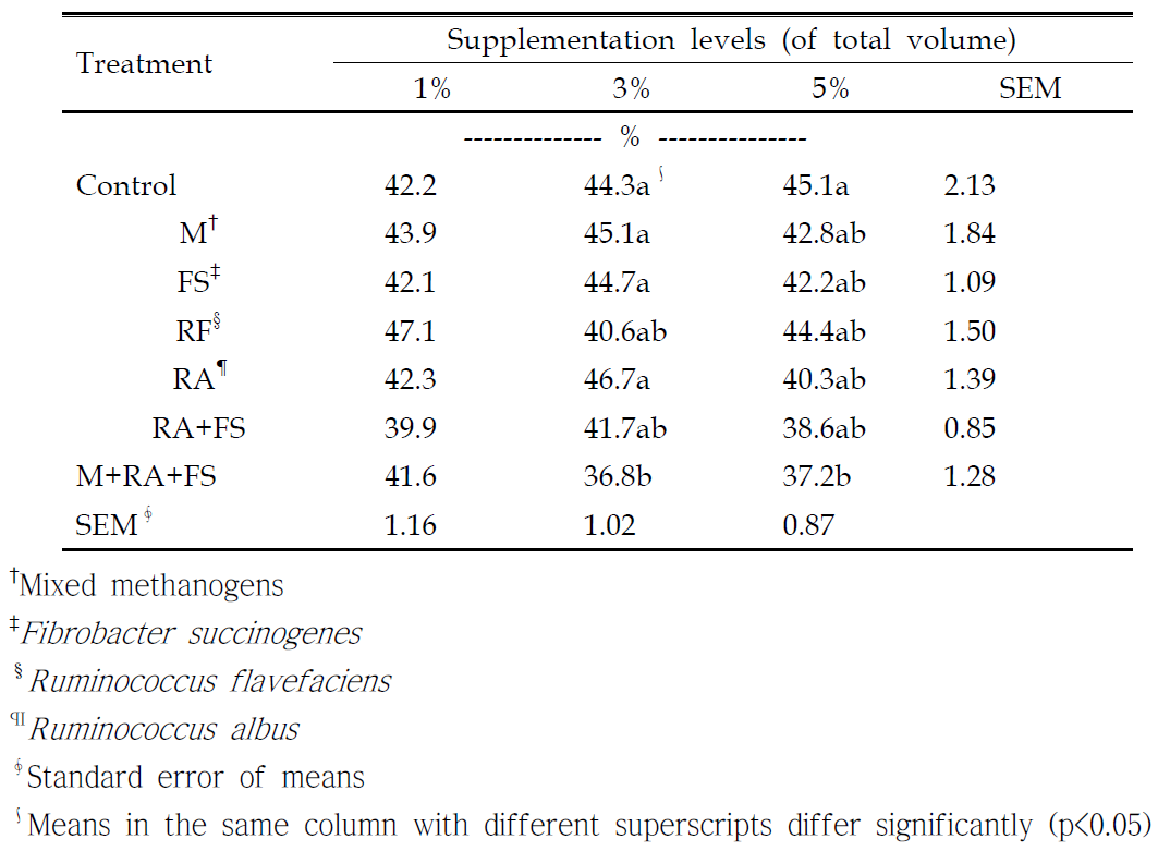 Effects of supplementary levels of mixed methanogens and rumen cellulolytic bacteria on volatile solid digestion efficiency (%) in the BMP assay using cellulose as a substrate during an incubation period of 60 days at 38℃