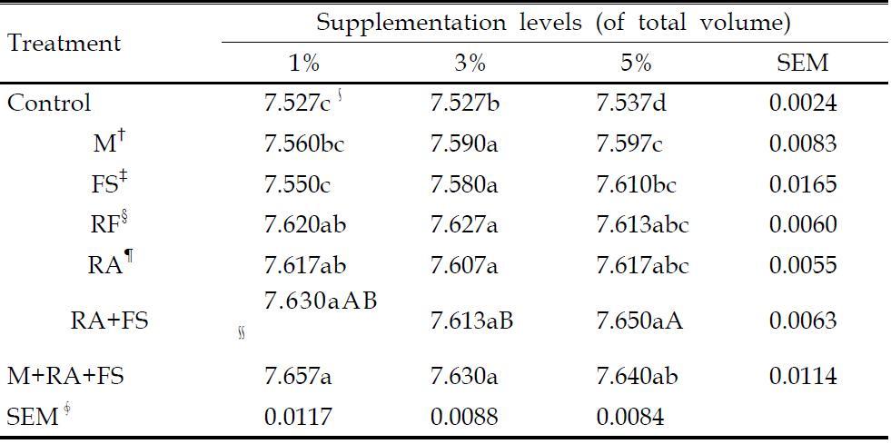 Effects of supplementary levels of mixed methanogens and rumen cellulolytic bacteria on the final pH in the BMP assay using pig slurry as a substrate during an incubation period of 60 days at 38℃