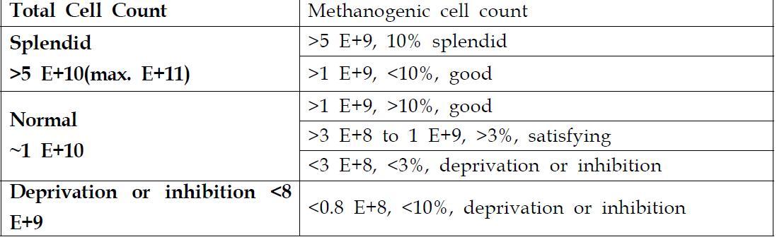 Microbial/Methanogenic Quality Index (MQI)