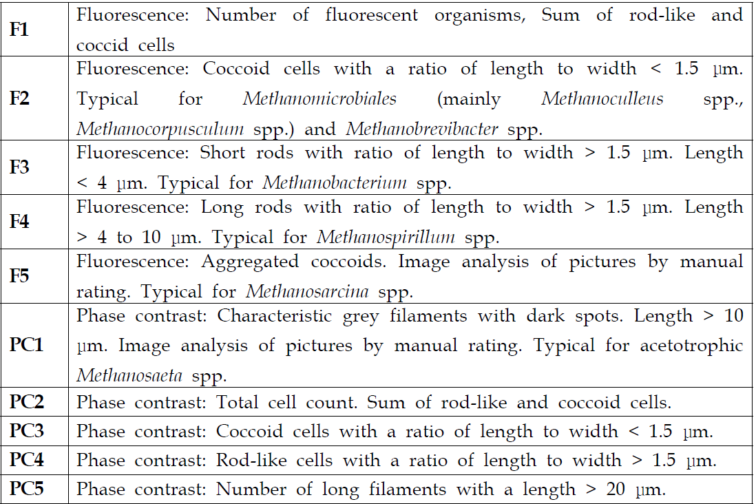 Microbial classification