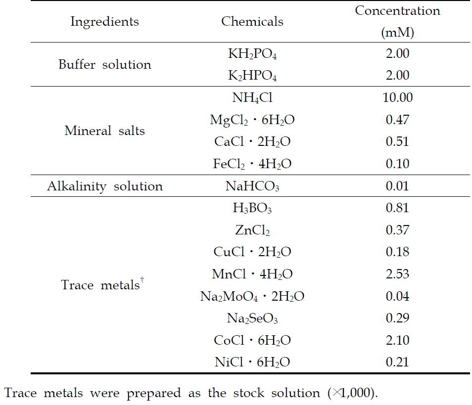 Composition of basic anaerobic medium