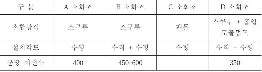 혼합 방식별 교반 특성