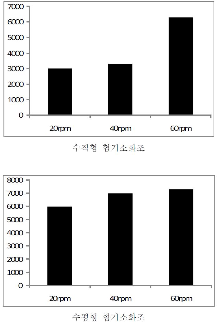 회전속도에 따른 교반효과