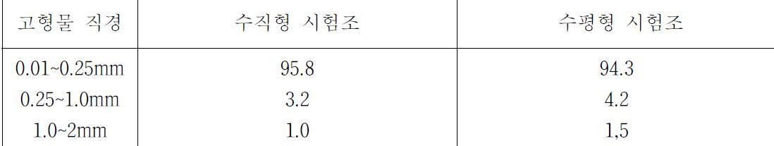 회전에 따른 돈분뇨 중 고형물 분포