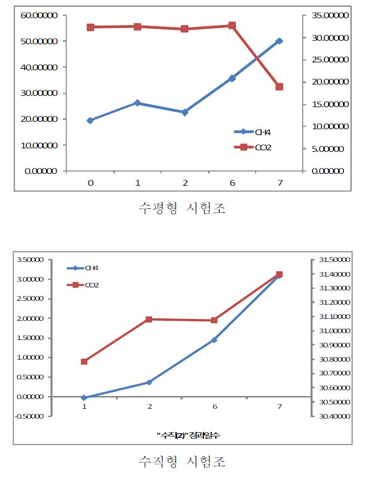 형태별 시험용 시험조에서 메탄/이산화탄소 발생