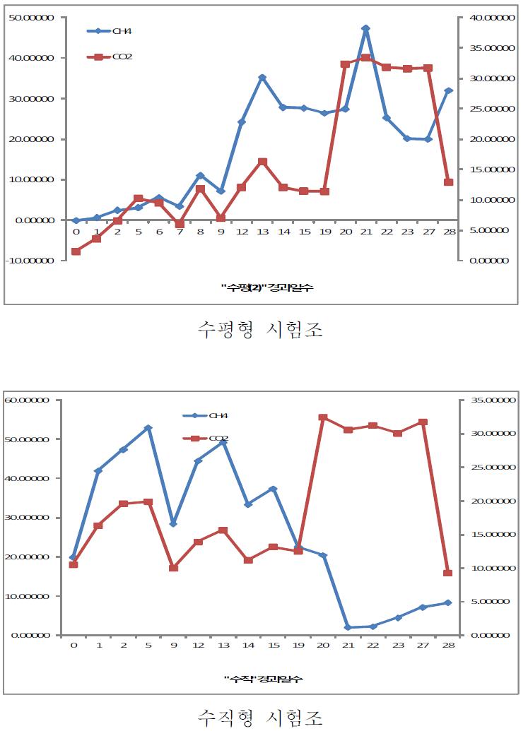 소화기간 중 형태별 시험용 시험조에서 메탄/이산화탄소 발생